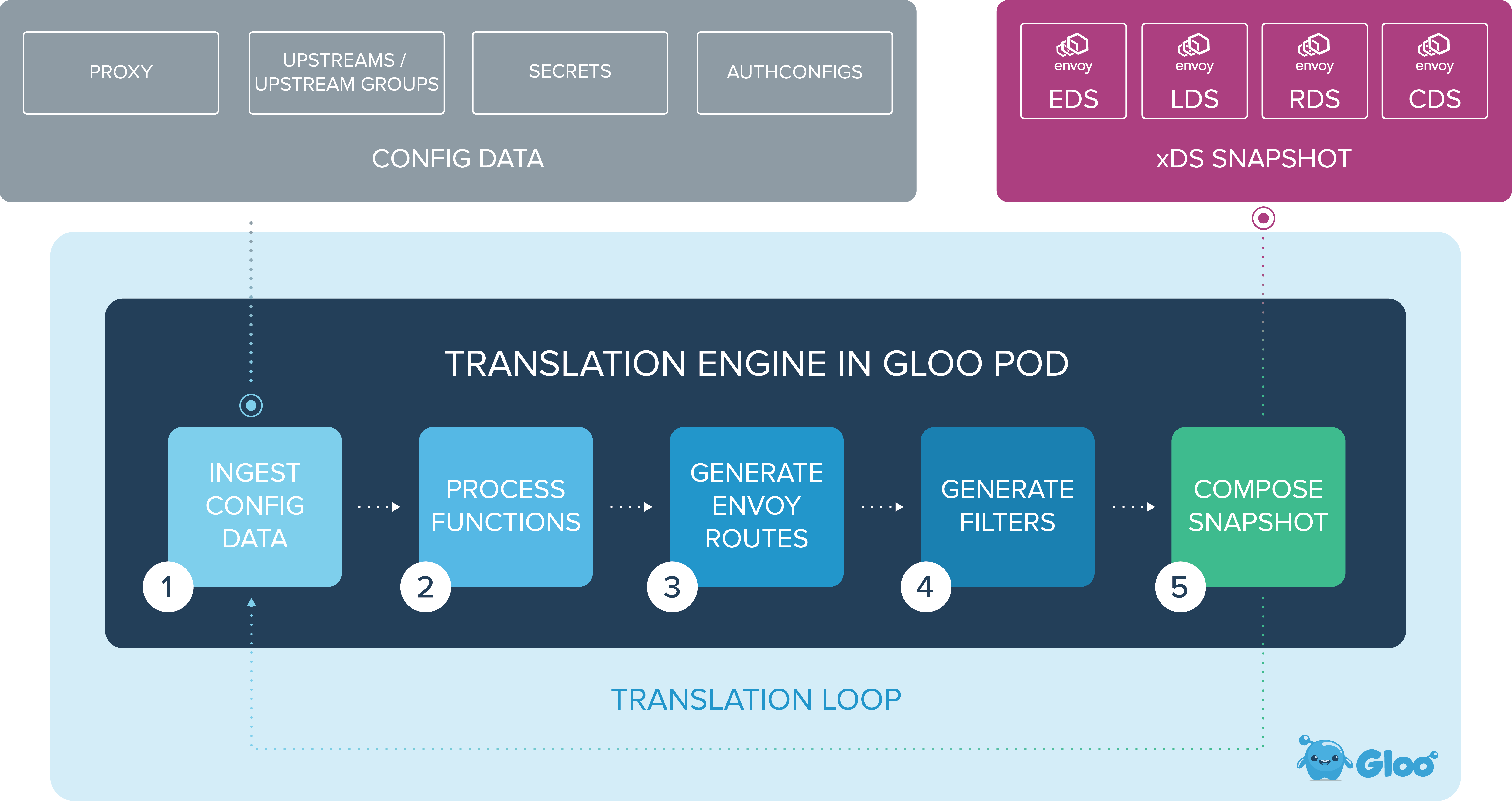 Component Architecture