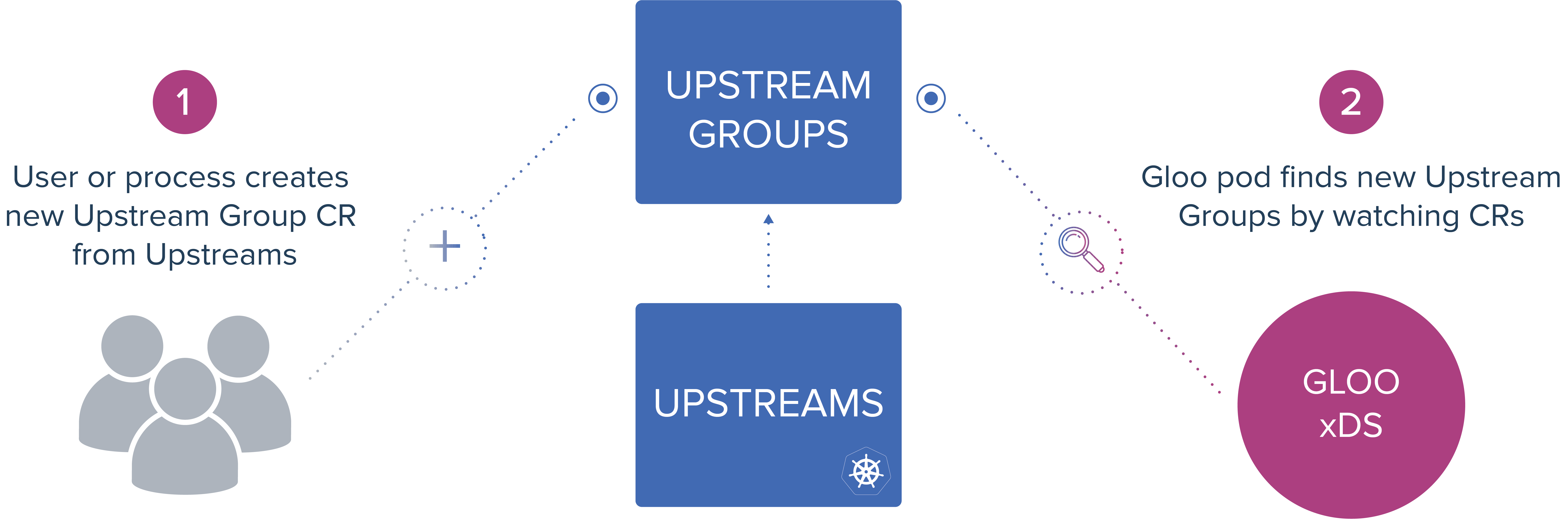 Gateway and Proxy Configuration